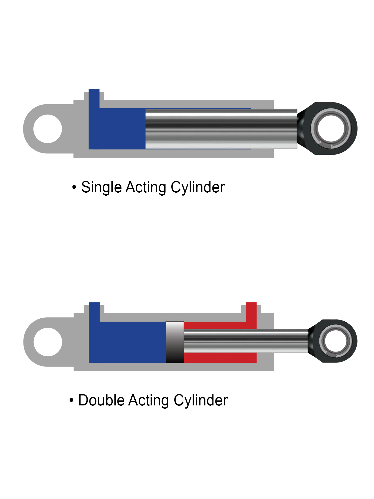 A diagram of the cylinder​